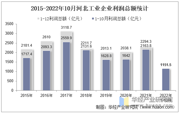 2015-2022年10月河北工业企业利润总额统计