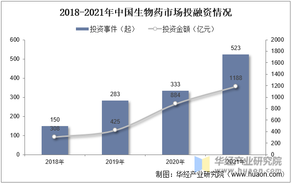 2018-2021年全球及中国生物药市场投融资情况