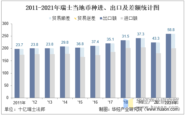 2011-2021年瑞士当地币种进、出口及差额统计图