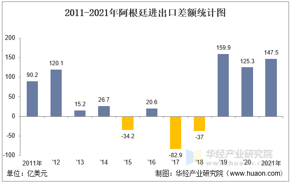 2011-2021年阿根廷进出口差额统计图