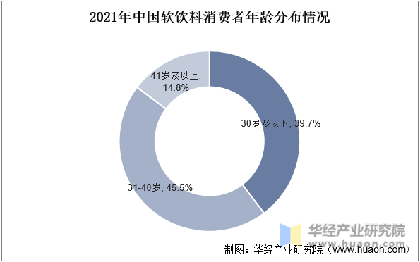 2021年中国软饮料消费者年龄分布情况