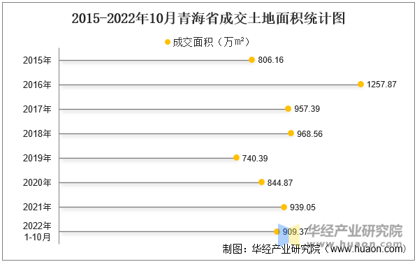 2015-2022年10月青海省成交土地面积统计图