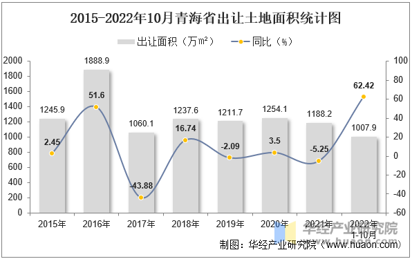 2015-2022年10月青海省出让土地面积统计图