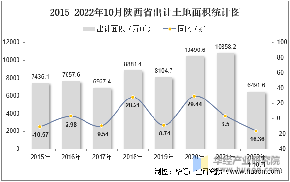 2015-2022年10月陕西省出让土地面积统计图