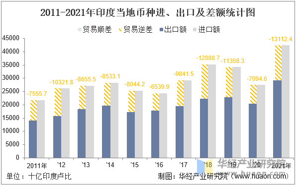 2011-2021年印度当地币种进、出口及差额统计图