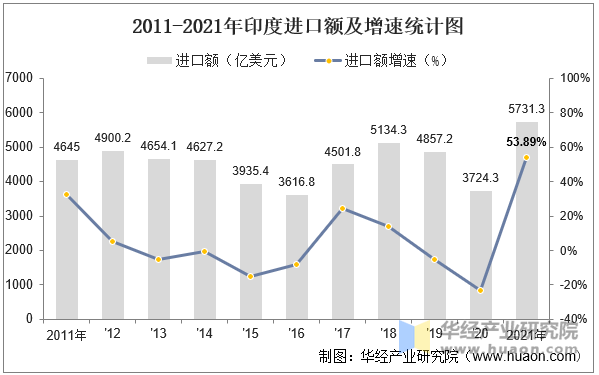 2011-2021年印度进口额及增速统计图