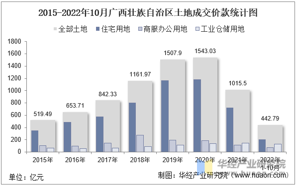 2015-2022年10月广西壮族自治区土地成交价款统计图