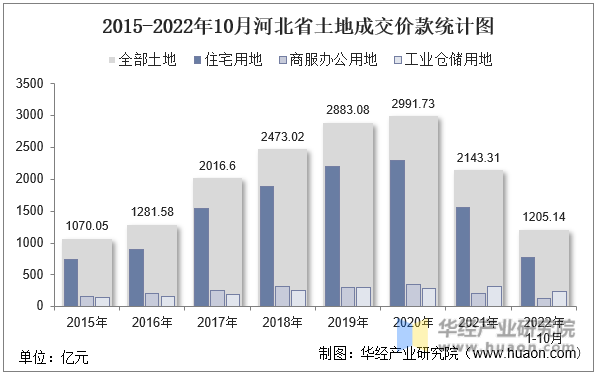 2015-2022年10月河北省土地成交价款统计图