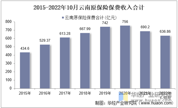 2015-2022年10月云南原保险保费收入合计