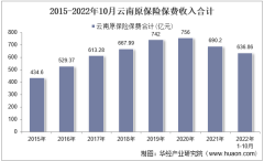 2022年10月云南原保险保费及各险种收入统计分析