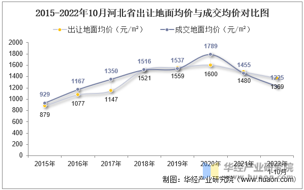 2015-2022年10月河北省出让地面均价与成交均价对比图