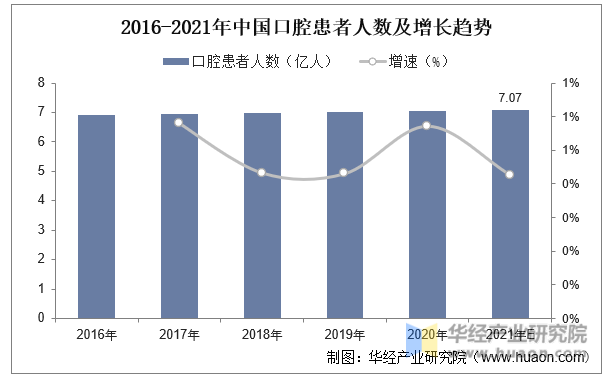 2016-2021年中国口腔患者人数及增长趋势