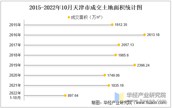 2015-2022年10月天津市成交土地面积统计图