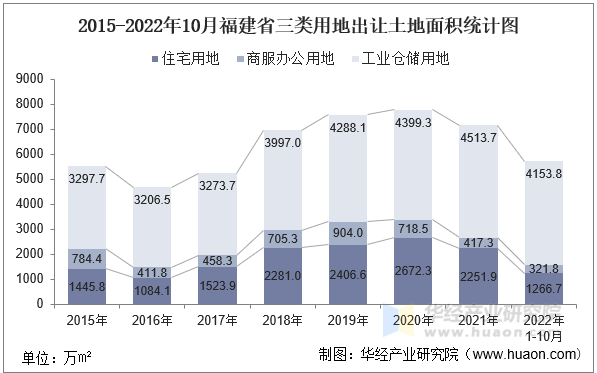 2015-2022年10月福建省三类用地出让土地面积统计图
