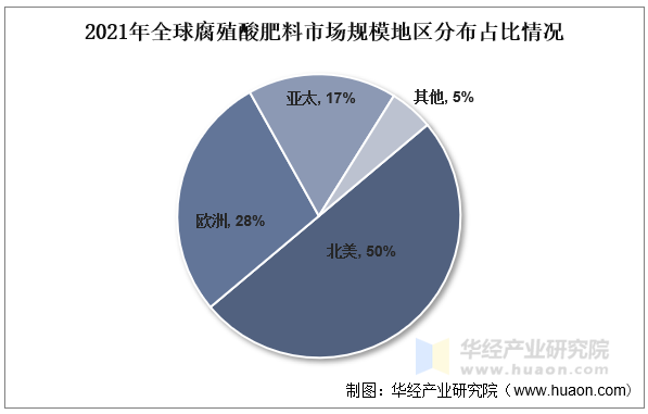 2021年全球腐殖酸肥料市场规模地区分布占比情况