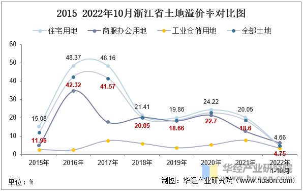 2015-2022年10月浙江省土地溢价率对比图