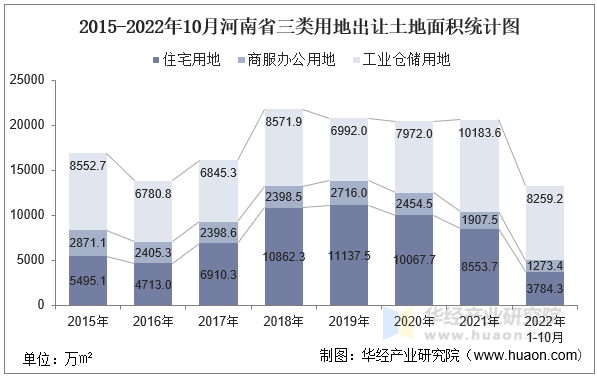 2015-2022年10月河南省三类用地出让土地面积统计图