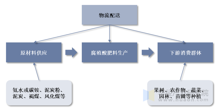 腐殖酸肥料产业链