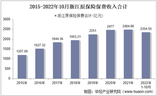 2022年10月浙江原保险保费及各险种收入统计分析