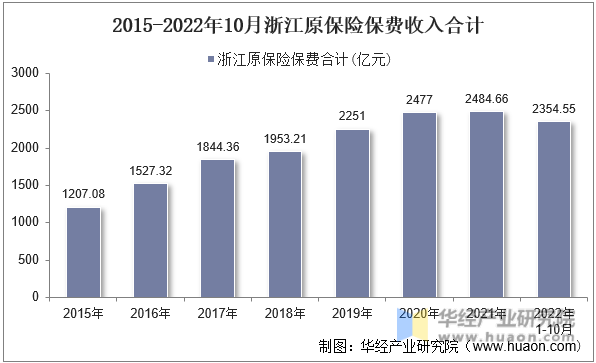 2015-2022年10月浙江原保险保费收入合计