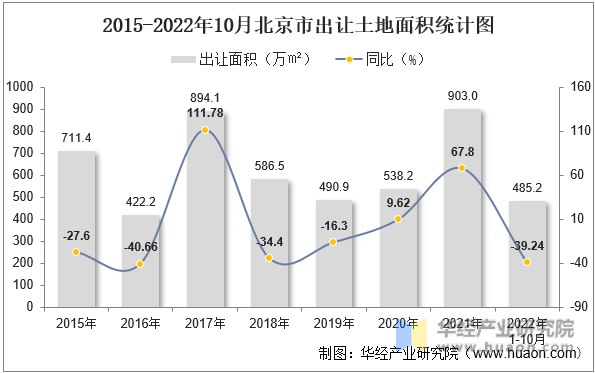 2015-2022年10月北京市出让土地面积统计图