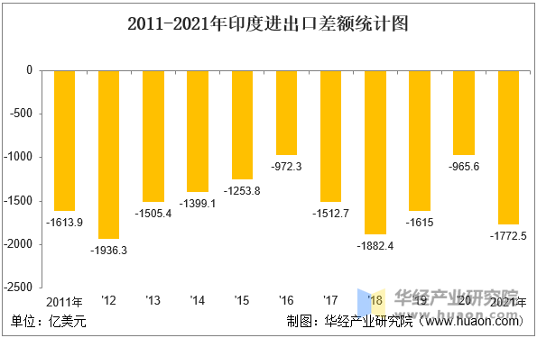 2011-2021年印度进出口差额统计图