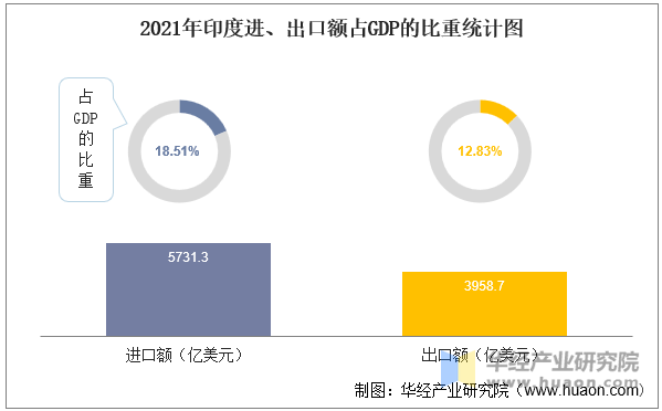 2021年印度进、出口额占GDP的比重统计图