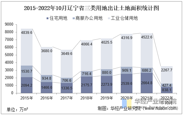 2015-2022年10月辽宁省三类用地出让土地面积统计图