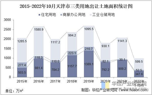 2015-2022年10月天津市三类用地出让土地面积统计图