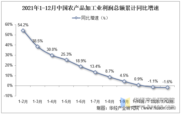 2021年1-12月中国农产品加工业利润总额累计同比增速