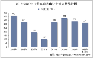 2022年10月海南省土地出让情况、成交价款以及溢价率统计分析