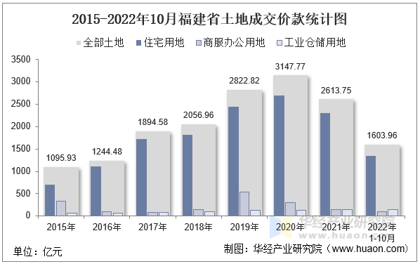 2015-2022年10月福建省土地成交价款统计图