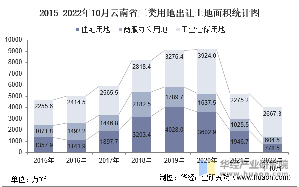 2015-2022年10月云南省三类用地出让土地面积统计图