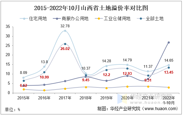 2015-2022年10月山西省土地溢价率对比图