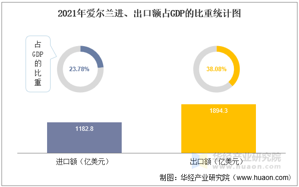 2021年爱尔兰进、出口额占GDP的比重统计图