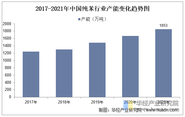 2017-2021年中国纯苯行业产能变化趋势图