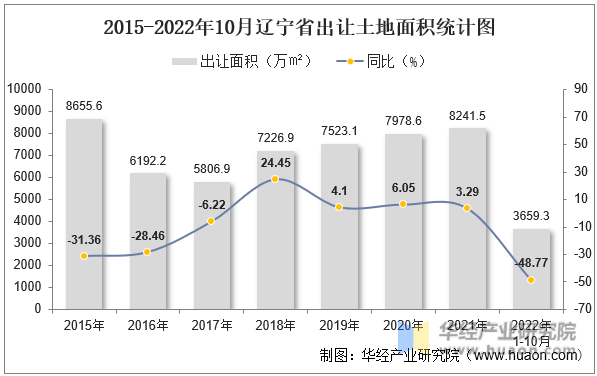 2015-2022年10月辽宁省出让土地面积统计图
