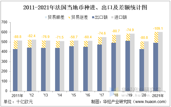 2011-2021年法国当地币种进、出口及差额统计图