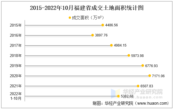 2015-2022年10月福建省成交土地面积统计图
