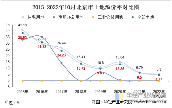 2015-2022年10月北京市土地溢价率对比图