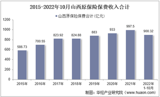 2022年10月山西原保险保费及各险种收入统计分析