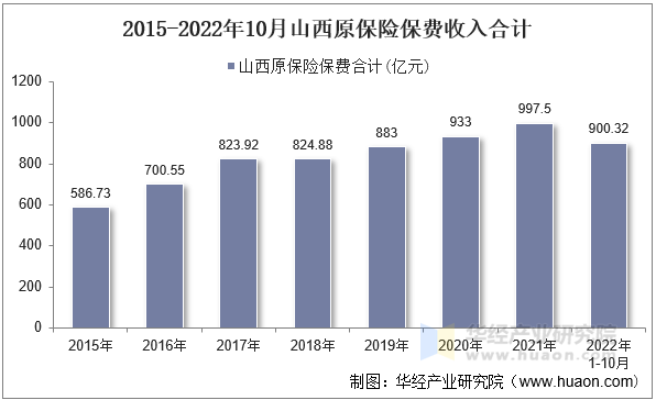 2015-2022年10月山西原保险保费收入合计