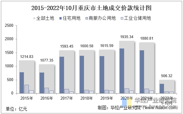 2015-2022年10月重庆市土地成交价款统计图