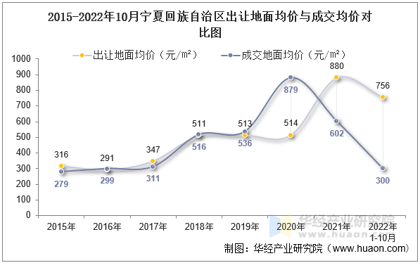 2015-2022年10月宁夏回族自治区出让地面均价与成交均价对比图