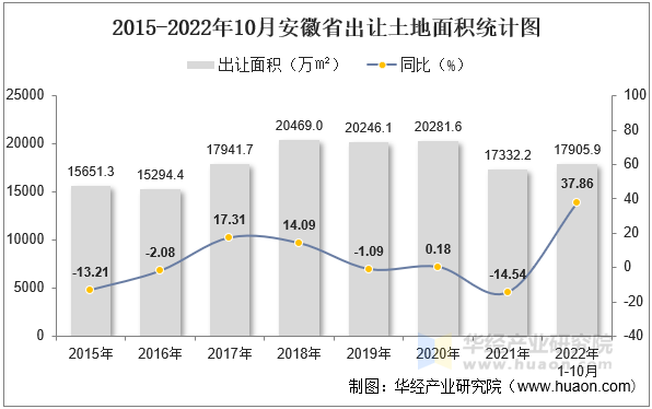 2015-2022年10月安徽省出让土地面积统计图