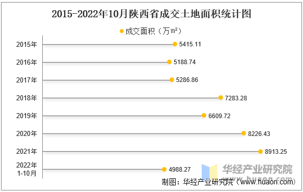 2015-2022年10月陕西省成交土地面积统计图