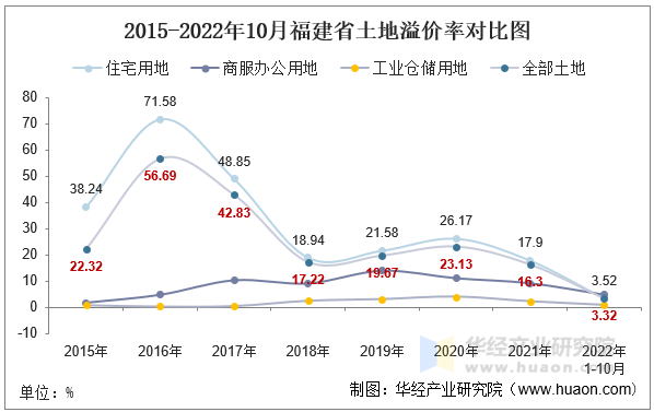 2015-2022年10月福建省土地溢价率对比图