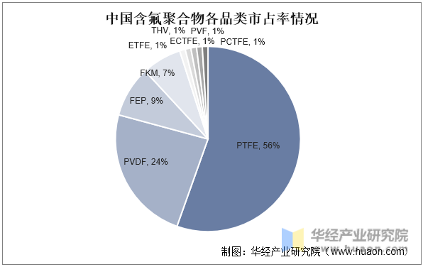 中国含氟聚合物各品类市占率情况