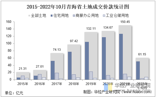 2015-2022年10月青海省土地成交价款统计图