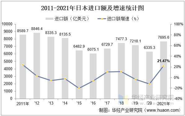 2011-2021年日本进口额及增速统计图